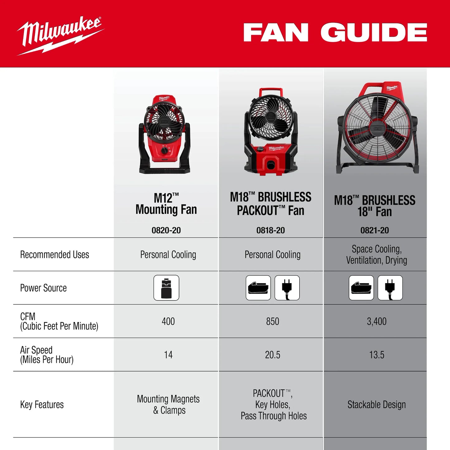 Milwaukee M18™ Brushless Fan w/ PACKOUT™ Compatibility