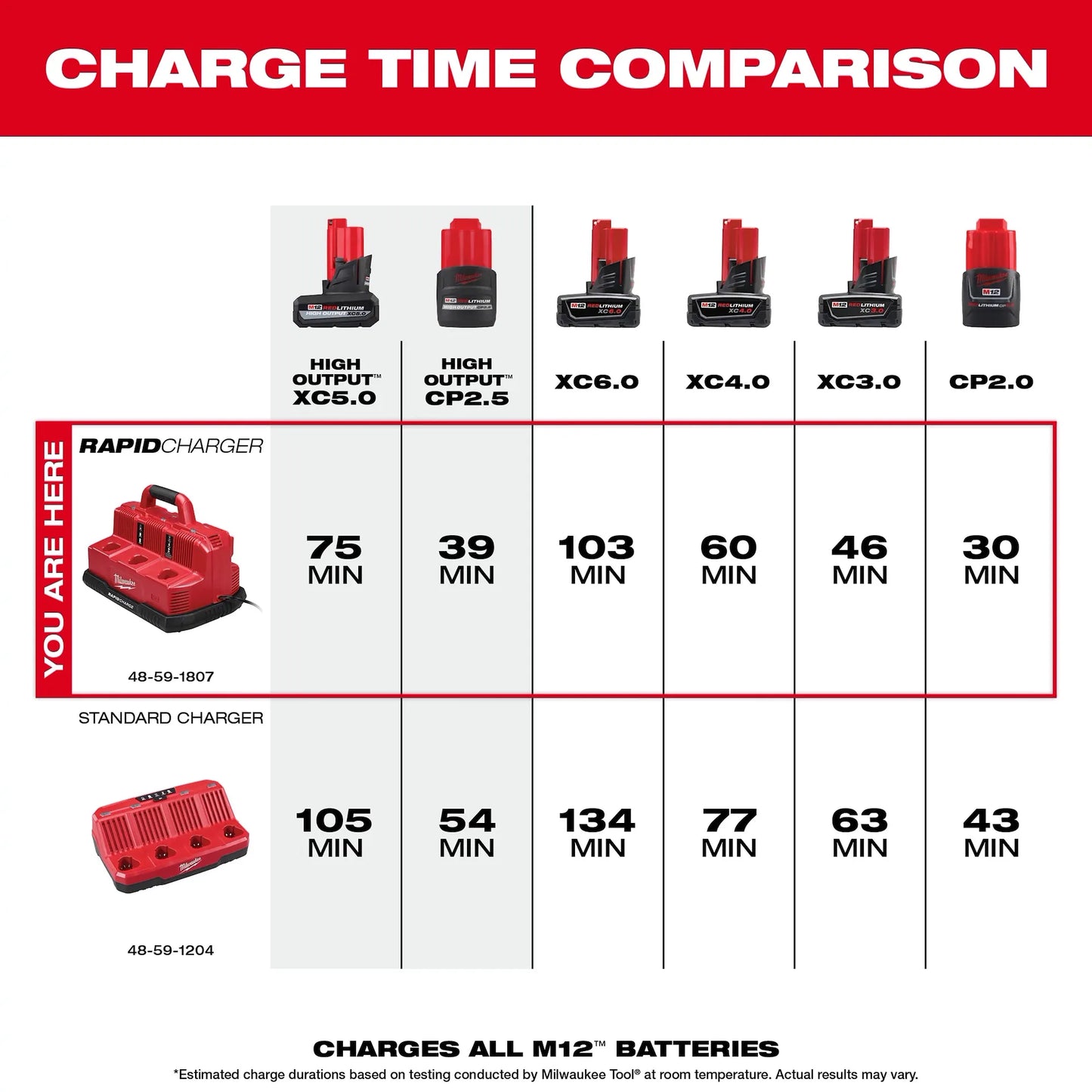 Milwaukee M18™ & M12™ Rapid Charge Station