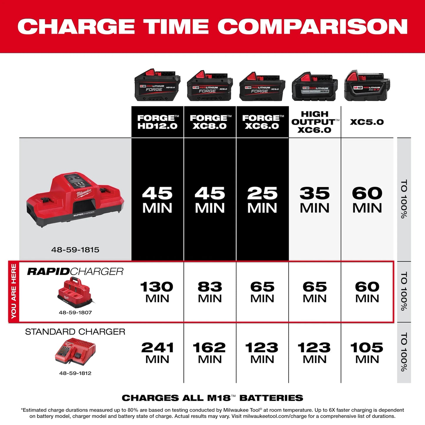 Milwaukee M18™ & M12™ Rapid Charge Station